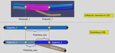 Darstellung in CAD & KBL