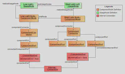 Object Diagram for Working with SubUsageNodes