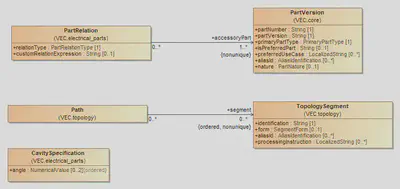 VEC UML Model - Ordered / Non-Unique