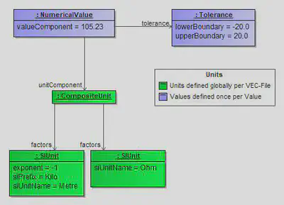 Numerical Values