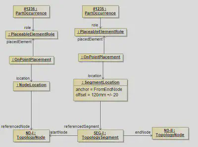 Placement of Fixed Components on a Single Location